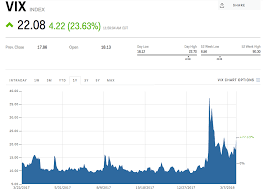 Vix Index Today Live Ticker Vix Quote Chart Markets