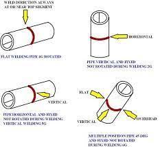 Image Result For 6g Welding Position
