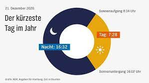 Mit der aktuell gütigen schaltjahrberechnung ist ein jahr 365,2425 tage lang. Kurzester Tag Des Jahres Wintersonnenwende Ndr De Ratgeber