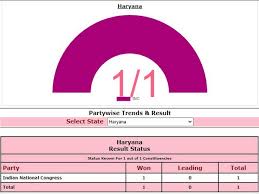 Congress Candidate Indu Raj Wins Baroda Assembly Bypoll In Haryana