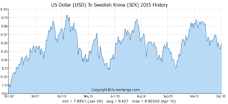 Us Dollar Usd To Swedish Krona Sek On 09 Dec 2019 09 12