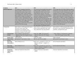 the purdue owl citation chart 1 category mla apa cms general