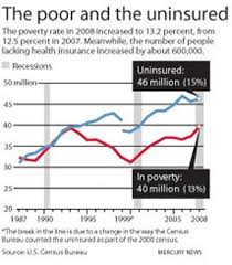 How many people in the us have health insurance. Recession S Toll More Americans In Poverty Without Health Insurance The Mercury News