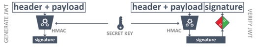 Paste a jwt and decode its header, payload, and signature, or provide header, payload, and signature information to generate a jwt. The Hard Parts Of Jwt Security Nobody Talks About