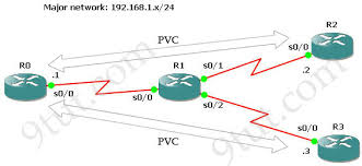 It is described as a streamlined version of x.25 and is commonly used over reliable wan connections. Ccna Training Frame Relay Gns3 Lab