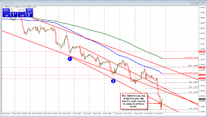 Forex Technical Analysis Gbpusd Rebounds