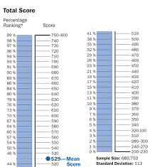 Gmat Gmat Raw Score