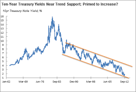 There Be Dragons Navigating Bond Allocation Through Seas Of