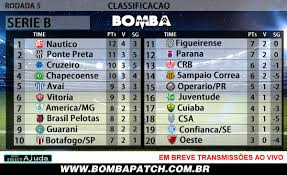 Tabela completa da série b, temporada 2020, com atualizações instantâneas após cada partida. Equipe Bomba Patch On Twitter Classificacao Serie A E Serie B Seu Time Esta Como