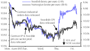 Sek And Nok To Fall Further Over The Next Six Months