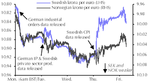 sek and nok to fall further over the next six months