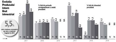 Fata de t iv 2016 si fata de ti 2016 (sursa: Romania A Avut A Doua Cea Mai Mare Crestere EconomicÄƒ Din Uniunea EuropeanÄƒ In Al Doilea Trimestru Din 2019 Promo One