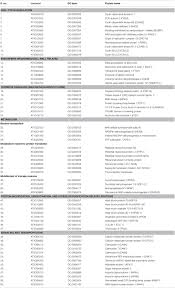 Frontiers Re Analysis Of Protein Data Reveals The