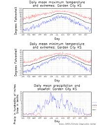We did not find results for: Garden City Kansas Climate Yearly Annual Temperature Average Annual Precipitation With Garden City Elevation