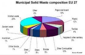 That there were three major inadequacies in solid waste management including improper. A Comparative Study Of Solid Waste Management In The United States Europe And Asia