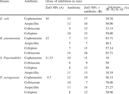 Antibiotic Sensitivity Zone Of Inhibition Chart Best