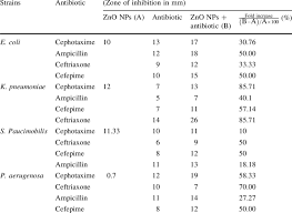 antibiotic sensitivity zone of inhibition chart best