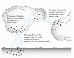 Static Electricity Lightning Types Of Charges And Static