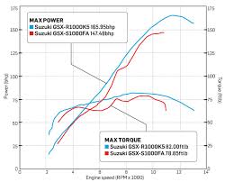 long term update what the dyno saw