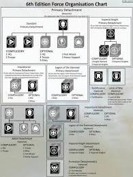 Expanded Warhammer 40k Foc Chart Lord Of War Imperial