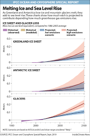 Chart Melting Ice And Sea Level Rise Insideclimate News