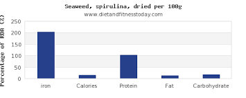 Iron In Spirulina Per 100g Diet And Fitness Today