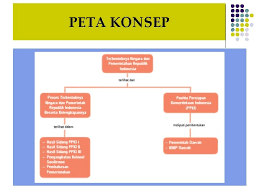 Analisis konsep dan peta konsep. Bab 9 Terbentuknya Negara Dan Pemerintahan Republik Indonesia
