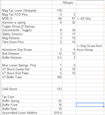 lightweight parts list with weights ar 15 ar15 com