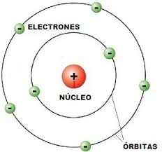 De su configuración electrónica se detalla que tiene 2 niveles de energía y en el último nivel de energía presenta 6 electrones ( 2+4= 6). Modelo Atomico De Bohr Mis Materias