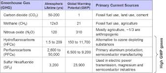 all greenhouse gases arent alike price on carbon