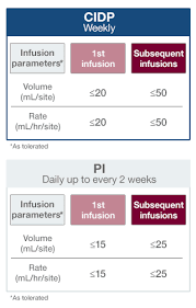 Dosing And Administration Hizentra Immune Globulin