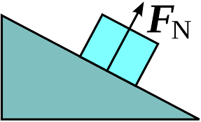 Normal Force The Box Is Perp To The Hill That It Is On And That Is The Normal Force But Isn T Penetrating The Hill Which Is Ap Physics Physics Crash