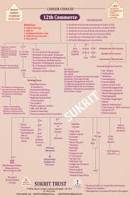 Commerce Courses After 10 2 Career Choices Career