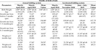 Comparative Productive Performance In Beetal Goats Kids