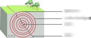 Cette fracturation est due à une grande accumulation. L Origine D Un Tremblement De Terre Diagram Quizlet