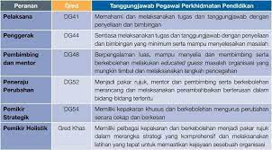 Sistem pendaftaran pekerjaan suruhanjaya perkhidmatan awam malaysia (spa9). Peranan Pegawai Perkhidmatan Pendidikan Mengikut Gred Blog Cikgu Azman