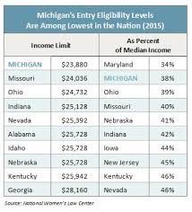 Michigans Child Care Assistance Program Challenges And