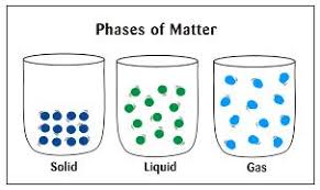 Other states of matter also exist. Water States Of Matter Solid Liquid Gas Hst Science Lesson