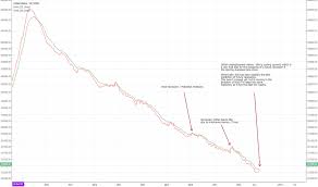 Initial Claims Fred Icsa Historical Data And Chart