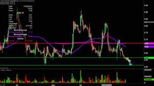 aurora cannabis inc acb stock chart technical analysis for 11 12 19