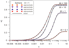 Graphs are shown for spheres and slabs separately, and with the modified thiele modulus for all geometries and orders. Https Content Sciendo Com Downloadpdf Journals Techtrans 114 3 Article P19 Xml