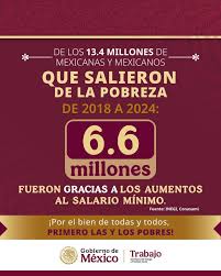 El incremento de los salarios mínimos entre 2018 y 2024 es el responsable de la mitad de la reducción de la pobreza en el periodo.