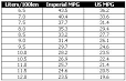 Convert MPG to Litre (Miles Per Gallon to Liter Converter)