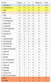 Последние твиты от 3f superliga (@superligaen). Taet Pa Dodt Lob I Superligaens Evighedstabel Superliga Dr