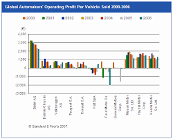 Can Global Automakers Meet Emissions Limits Without Steering