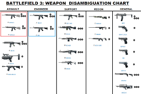 War bonds are unlocked by ranking up with the game's various classes, and are used to unlock weapons and gadgets. If You Re A Scrub Like Me Then The Bf3 Weapon Names Are Confusing As Hell I Made A Handy Dandy Chart For You Battlefield3