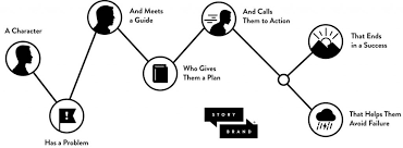 Building a storybrand is a super interesting book and concept. Building A Storybrand By Donald Miller Summary Sitraka Ratsimba