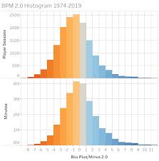 Average player salary in the nba by team 2019/20. About Box Plus Minus Bpm Basketball Reference Com