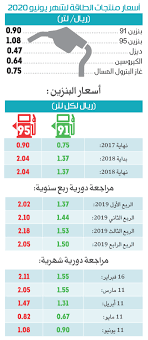 والجدير بالذكر، أن أسعار البنزين اليوم في السعودية المطبقة هي أسعار الوقود عن شهر أبريل الماضي، حيث سيستمر تطبيق تلك الأسعار على سعر لتر بنزين 91، وسعر لتر بنزين 95 حتى الساعات الأولى من صباح يوم الثلاثاء المقبل الموافق 11 مايو 2021 ، 29 رمضان 1442، وهو اليوم الذي سيتم تطبيق أسعار. Ø±ØºÙ Ø§ÙØ²ÙØ§Ø¯Ø© Ø³Ø¹Ø± Ø§ÙØ¨ÙØ²ÙÙ ÙÙ ÙØ§ÙÙ ÙÙÙÙÙÙ Ø§ÙØ£Ø¯ÙÙ ÙÙØ° Ø¨Ø¯Ø¡ ØªØµØ­ÙØ­ Ø£Ø³Ø¹Ø§Ø± Ø§ÙØ·Ø§ÙØ© ØµØ­ÙÙØ© ÙÙØ©