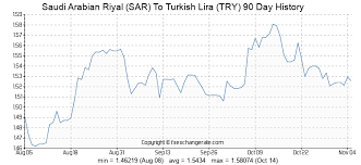 Saudi Arabian Riyal Sar To Turkish Lira Try Exchange Rates